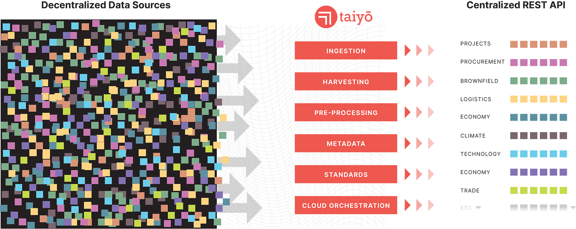 Taiyo.AI data mesh visualization