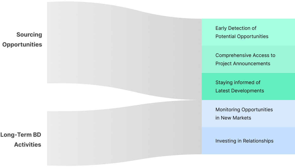Business Development